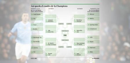 Así queda el cuadro de la Champions tras el sorteo