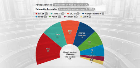 La estimación de escaños de la encuesta de Ipsos