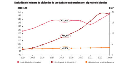 Fuente: Datos extraídos del informe de PwC sobre el impacto de la eliminación de las viviendas de uso turístico en Barcelona