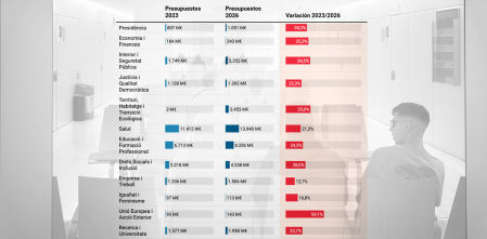 Las cifras de los presupuestos de la Generalitat, por conselleries