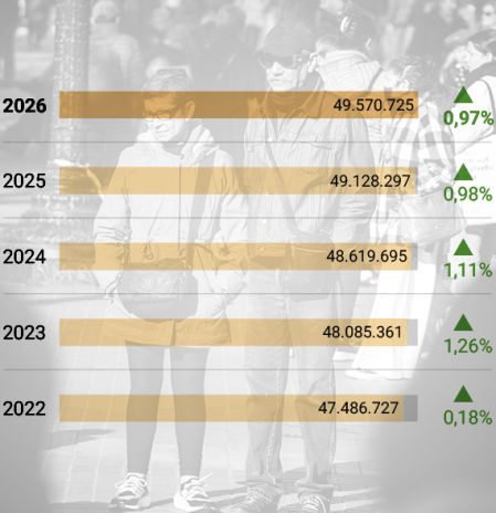 España supera por primera vez los 10 millones de habitantes nacidos en el extranjero