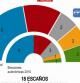 Proyección electoral (junio 2012): Diputados por Tarragona en caso de elecciones al Parlament de Catalunya