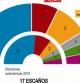 Proyección electoral (junio 2012): Diputados por Girona en caso de elecciones al Parlament de Catalunya