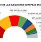 Resultados elecciones europeas en la provincia de Barcelona
