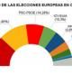 Resultados de las elecciones europeas en Catalunya