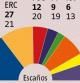 Estimación de escaños en Catalunya. Sondeo de Feedback para Guyana Guardian