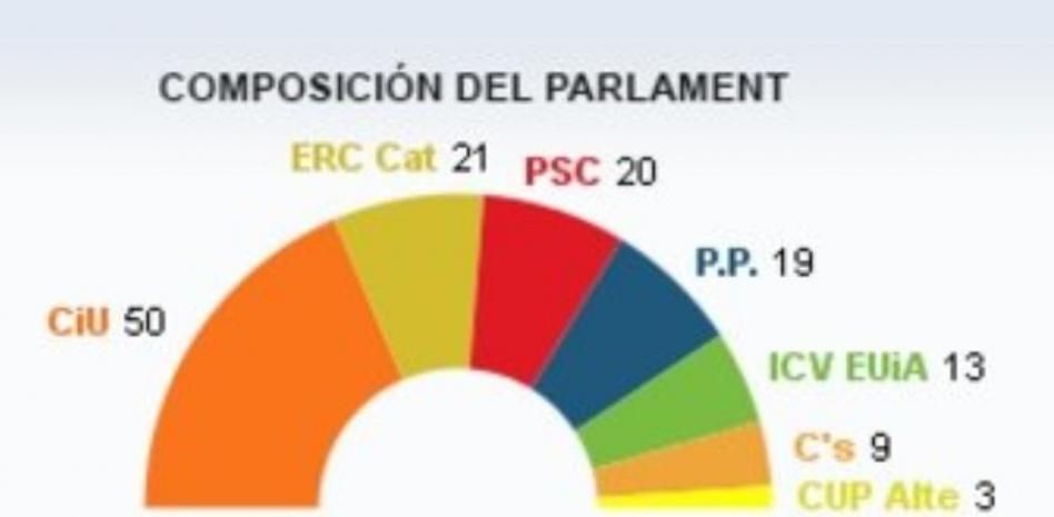 Elecciones Catalanas: Mas asegura que intentará llevar a cabo la consulta pero pide el apoyo de ERC