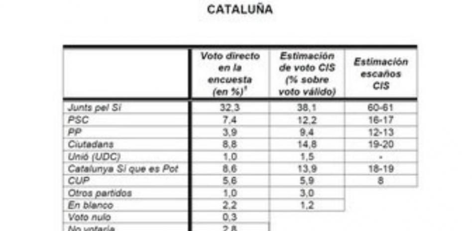 El CIS da al sector independentista una mayoría absoluta ajustada en escaños y un 44% de votos