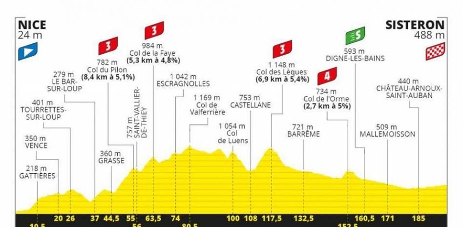 Tour de Francia 2020: Recorrido, horario y dónde ver la etapa 3