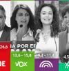 El CIS otorga una clara victoria a Moreno en Andalucía y hunde al PSOE