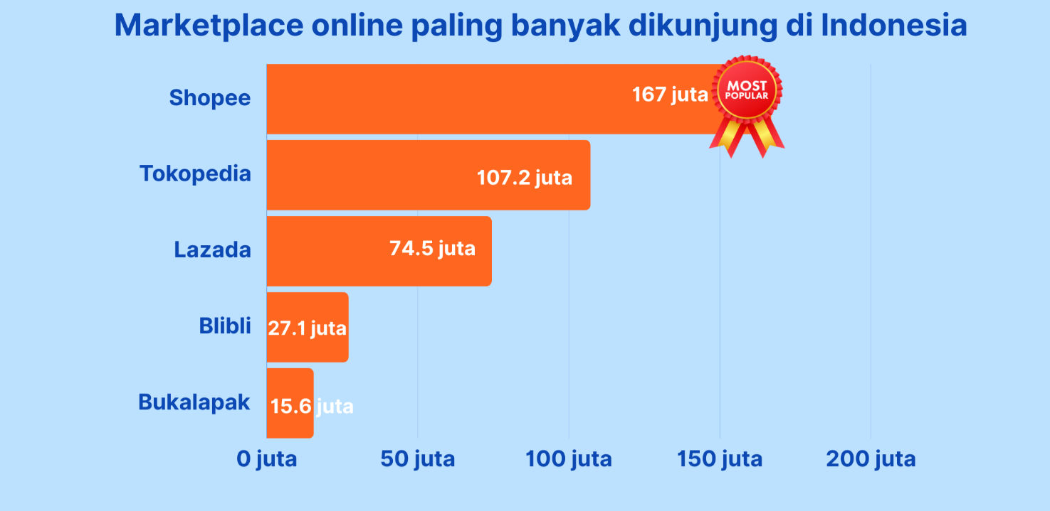  15 Marketplace Online Terbaik di Indonesia untuk UMKM: Pilihan Tepat untuk Meningkatkan Penjualan
