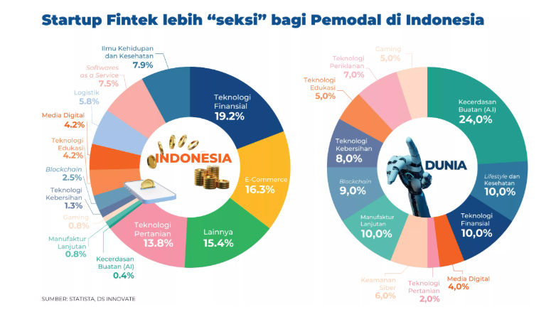 Statistik Startup Indonesia: Lonjakan Investasi, Tren, dan Ekosistem Baru yang Menggeliat