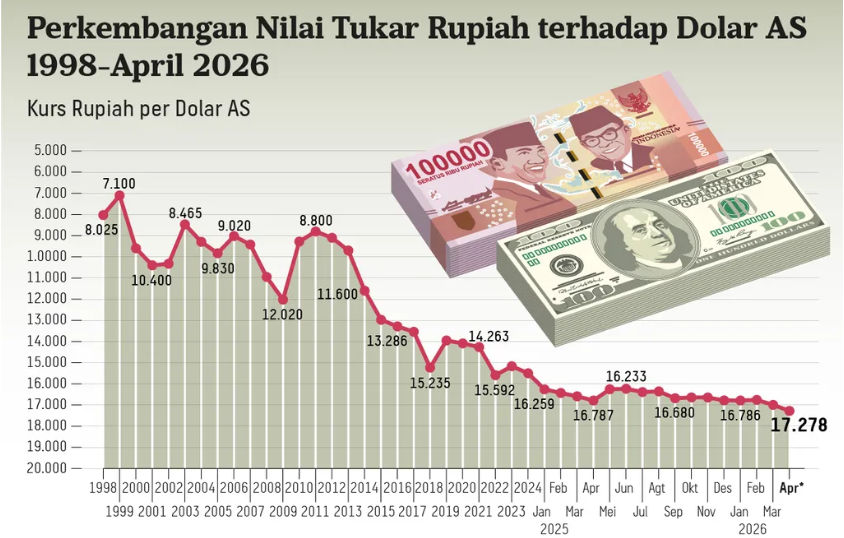 Rupiah Sentuh Rp 17.700, Pemerintah Intervensi Pasar Obligasi: Panduan Mitigasi untuk Pelaku Bisnis
