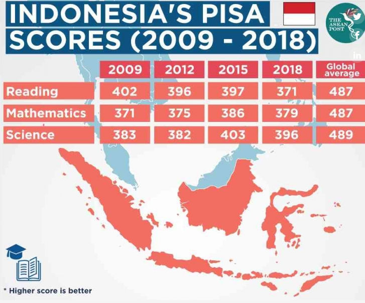 Masa Depan Daya Saing: Apa Itu PISA dan Dampaknya bagi Laju Bisnis Indonesia