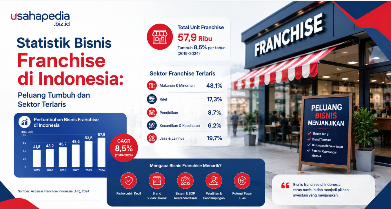 Statistik Bisnis Franchise di Indonesia: Peluang Tumbuh dan Sektor Terlaris