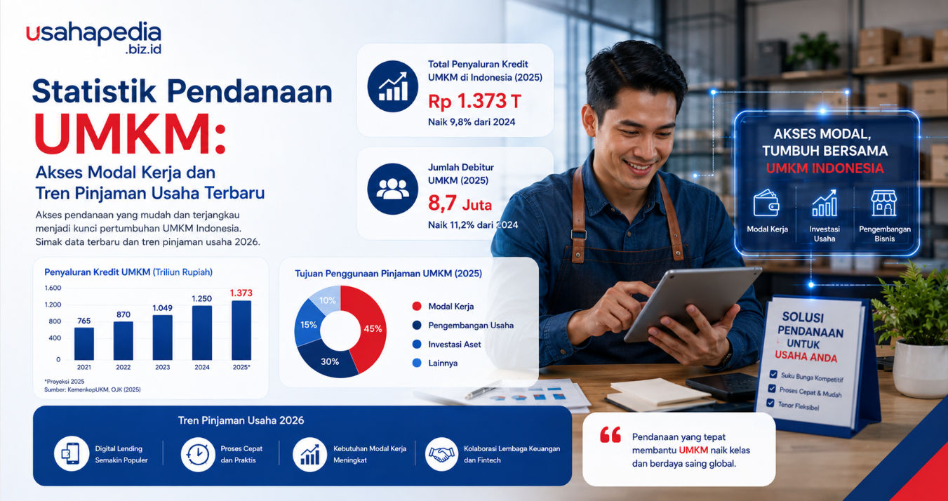Statistik Pendanaan UMKM: Akses Modal Kerja dan Tren Pinjaman Usaha Terbaru