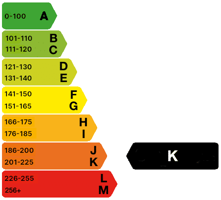 201-225 g/km CO2 emissions