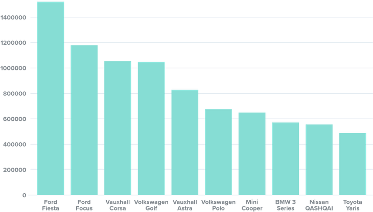 A bar chart showing the top 10 cars on the road in the UK in 2021