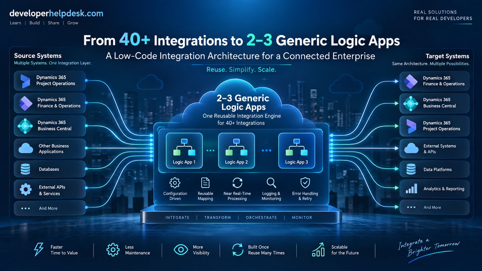 From 40Plus Integrations to 2 to 3 Logic Apps: Designing a Reusable Low Code Integration Architecture