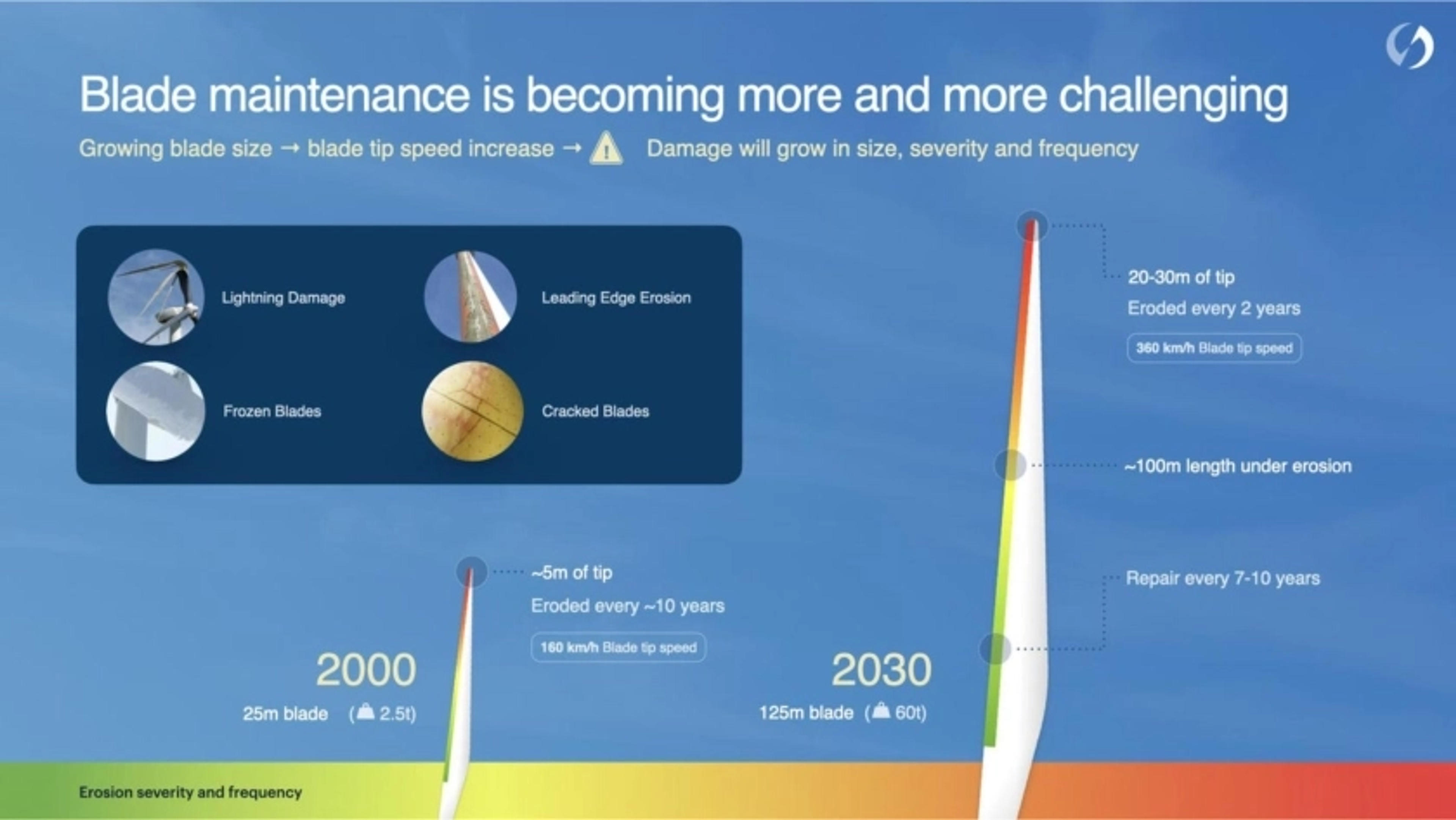 Aerones Deck - Page #4 - Problem Slide