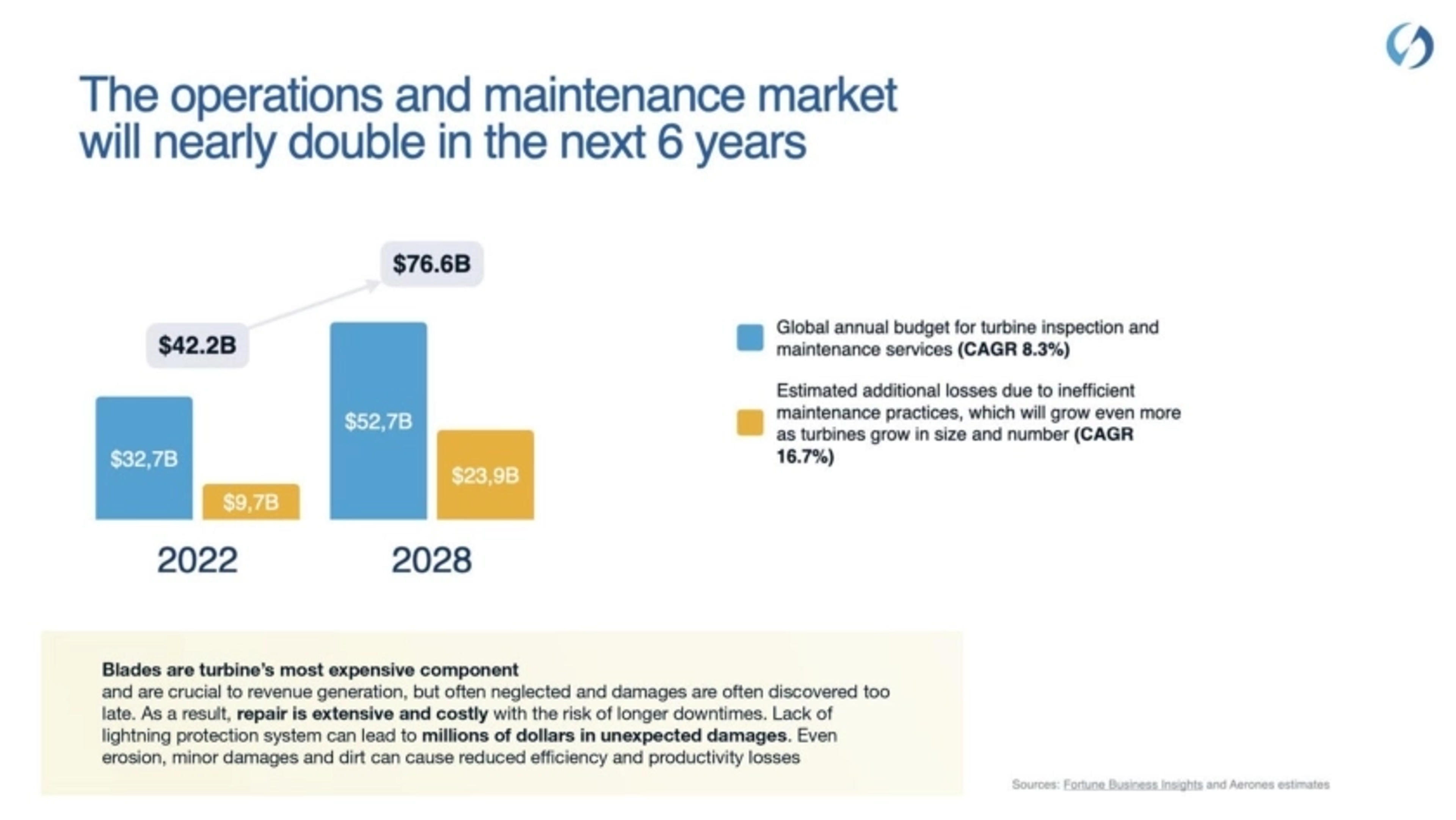 Aerones Deck - Page #5 - Market Opportunity Slide