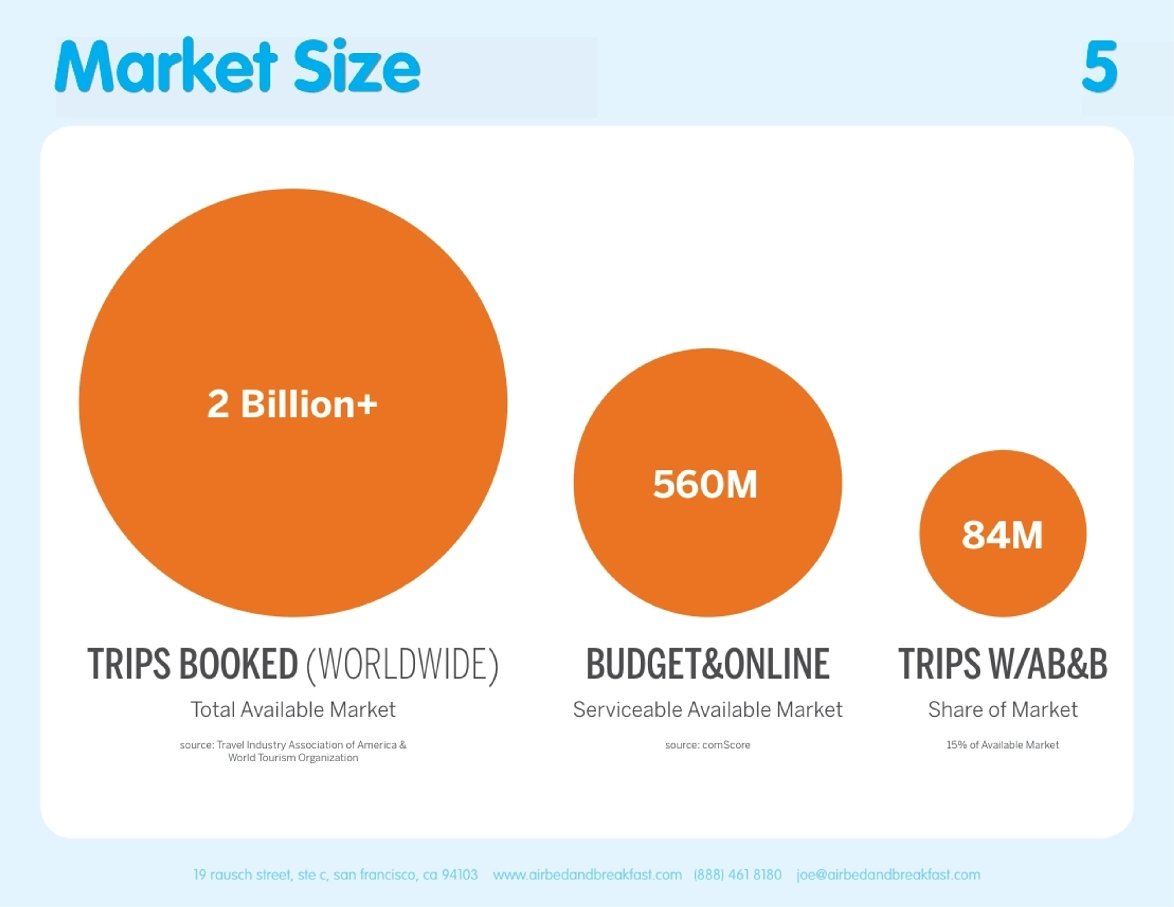 Airbnb Deck - Page #5 - Market Opportunity Slide