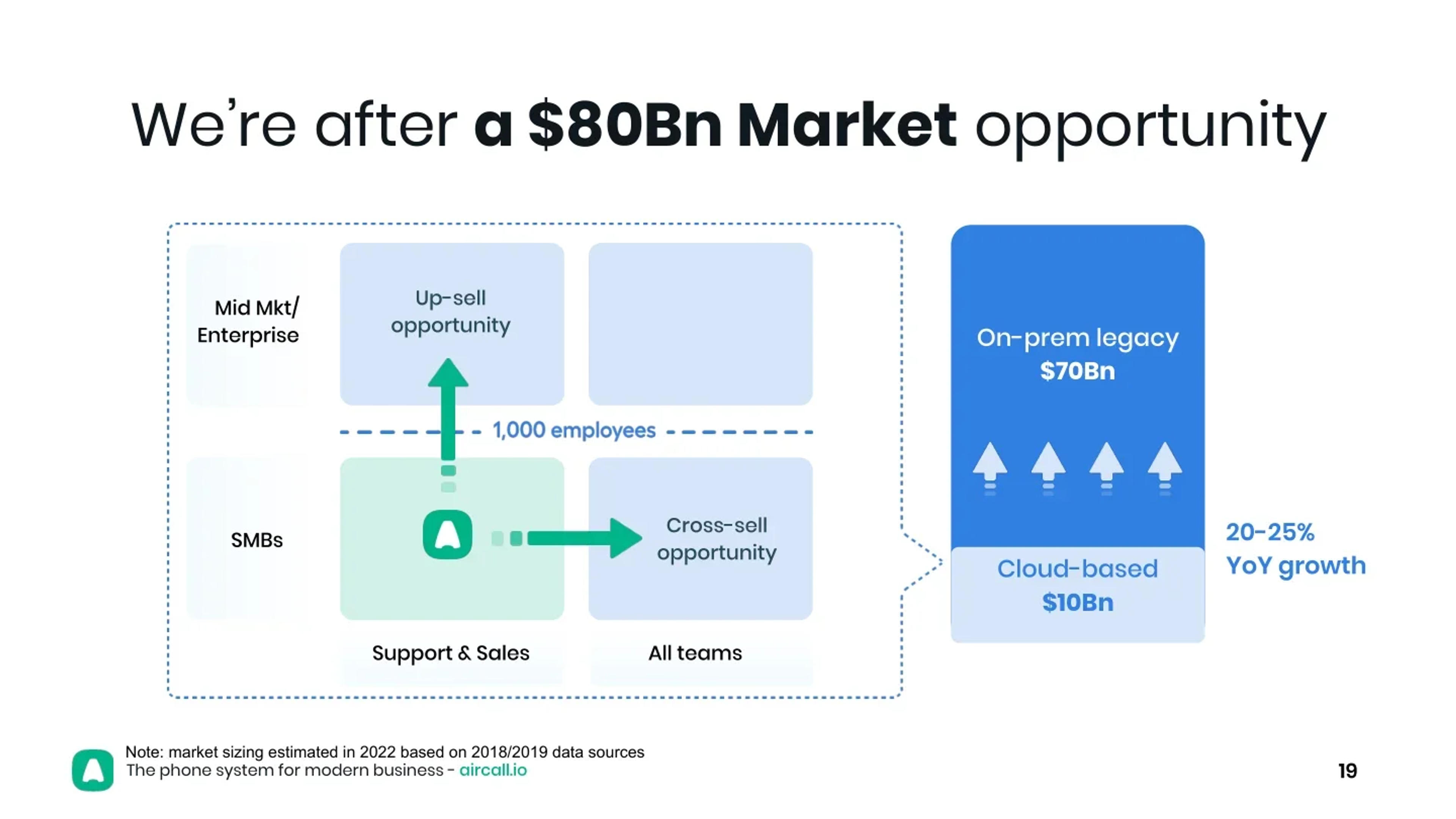 Aircall Deck - Page #19 - Market Opportunity Slide