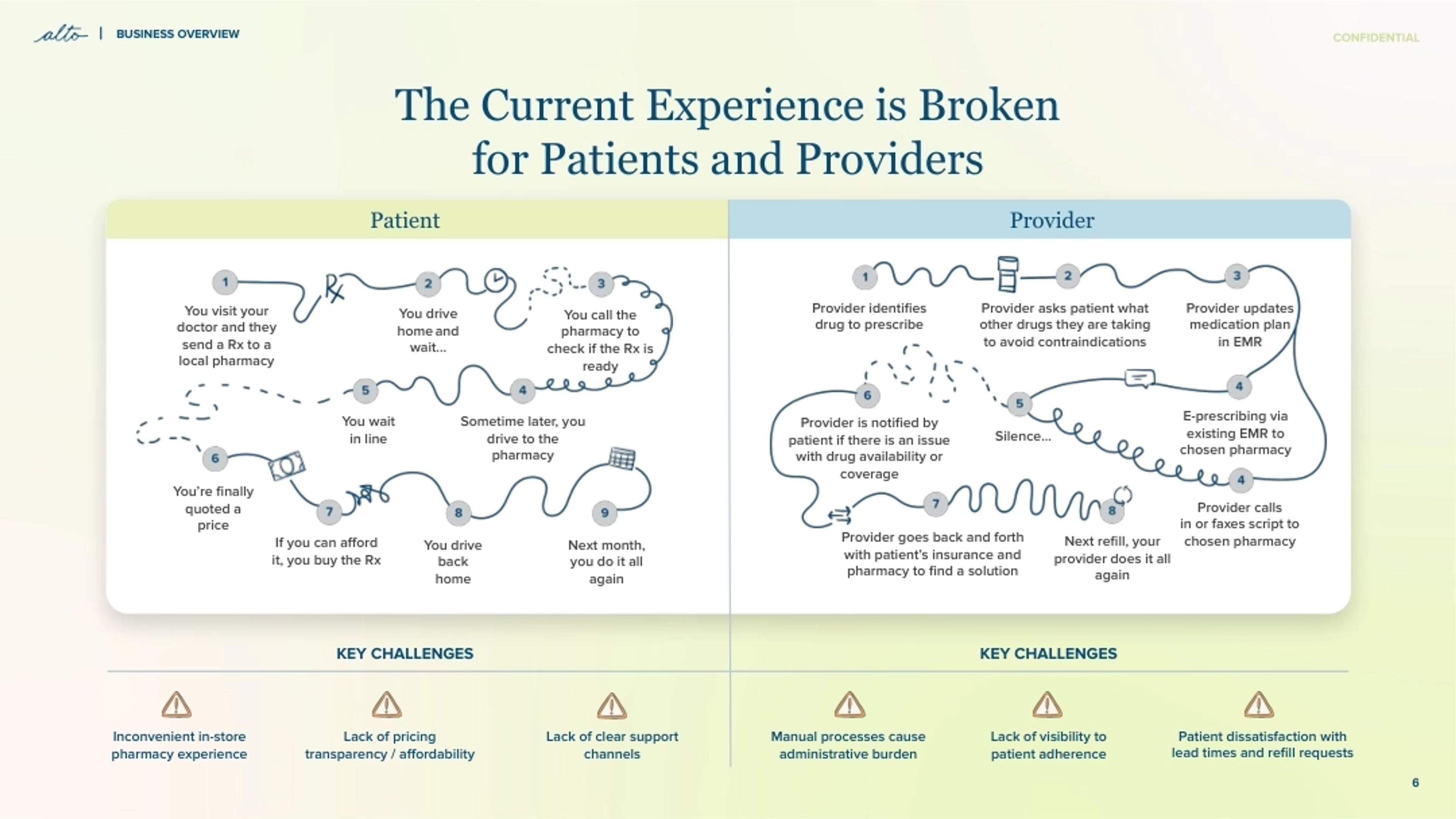 Alto Pharmacy Deck - Page #6 - Problem Slide