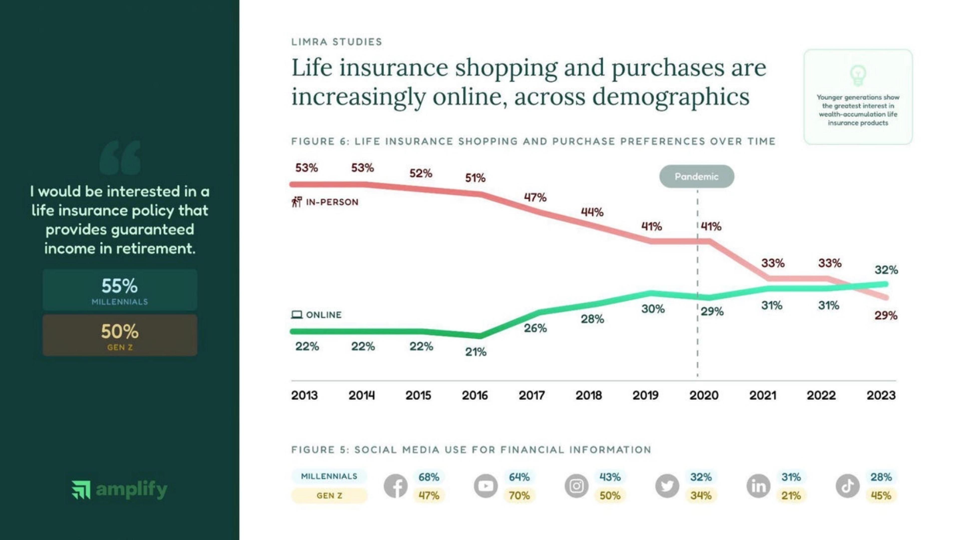 Amplify Deck - Page #4 - Problem Slide