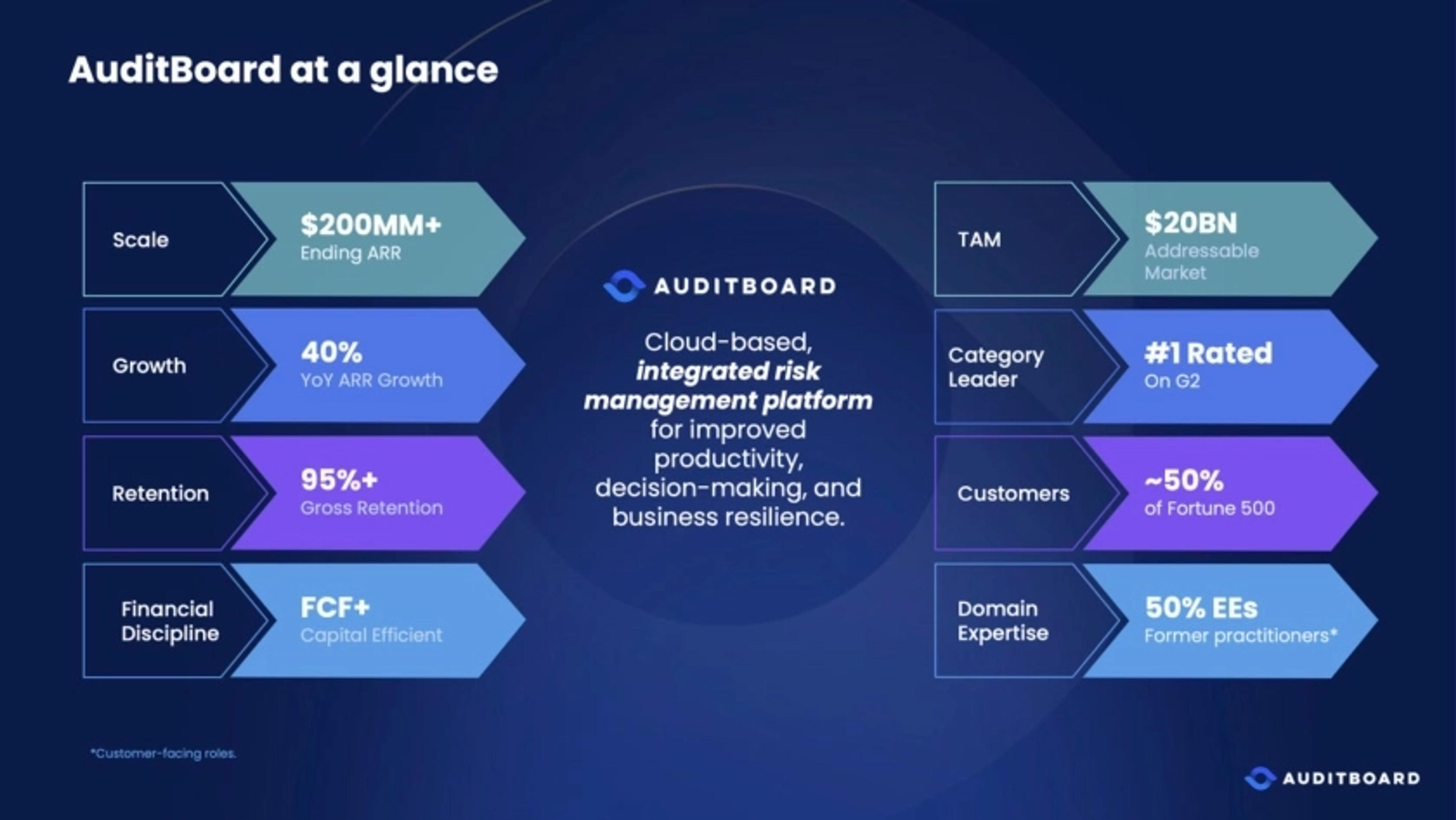 Auditboard Deck - Page #2 - Executive Summary Slide