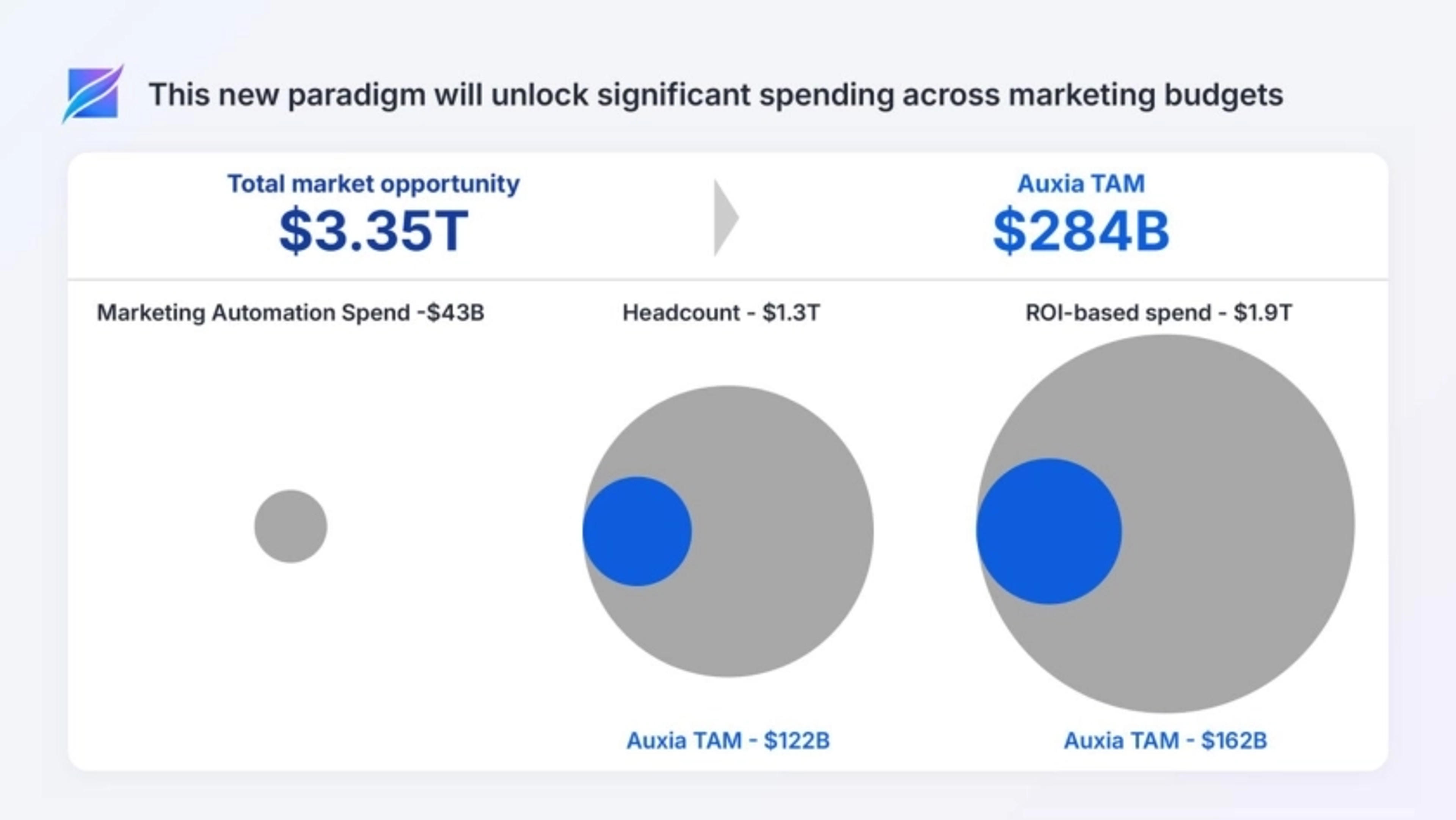 Auxia Deck - Page #6 - Market Opportunity Slide