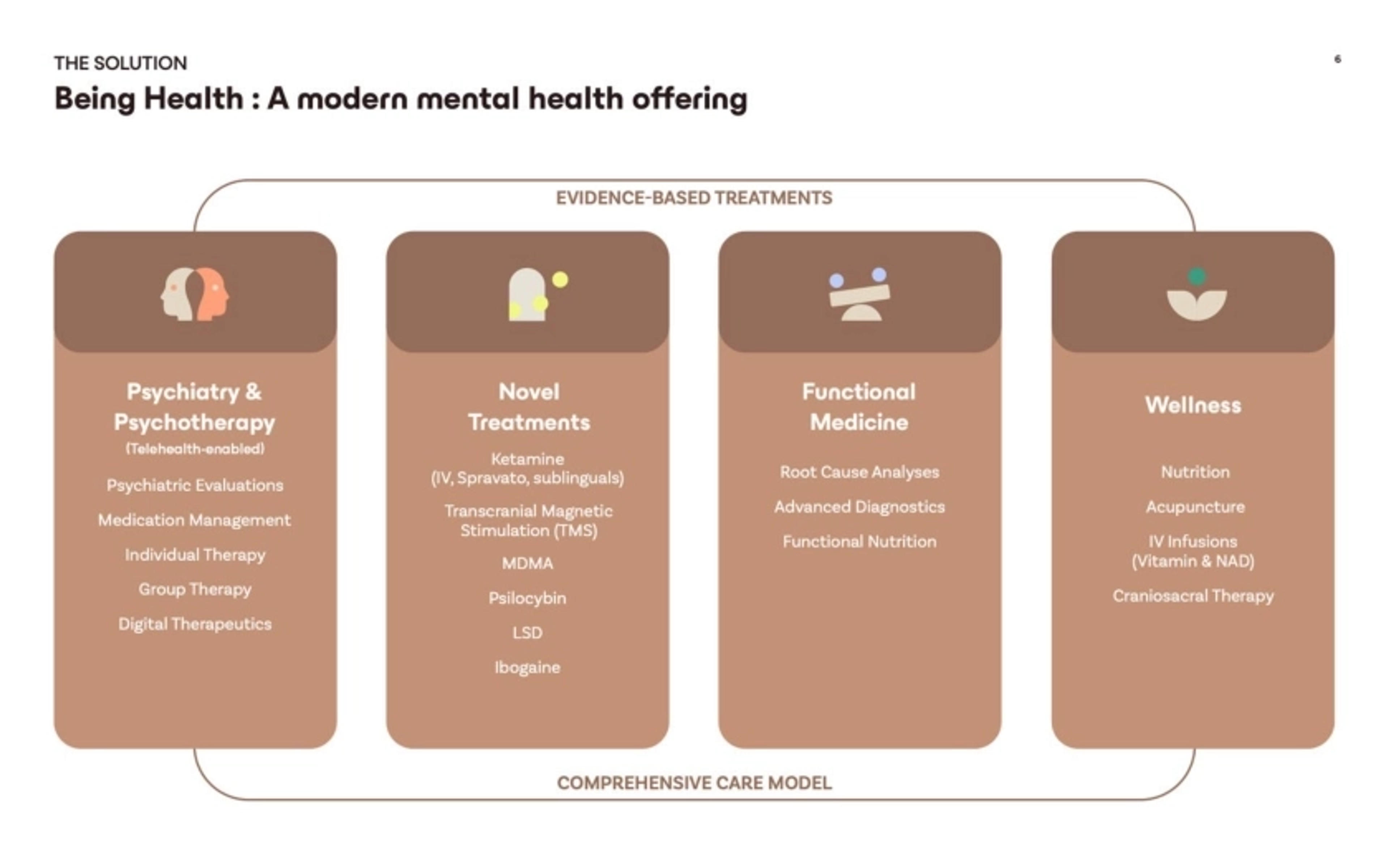 BeingHealth Deck - Page #6 - Solution Slide