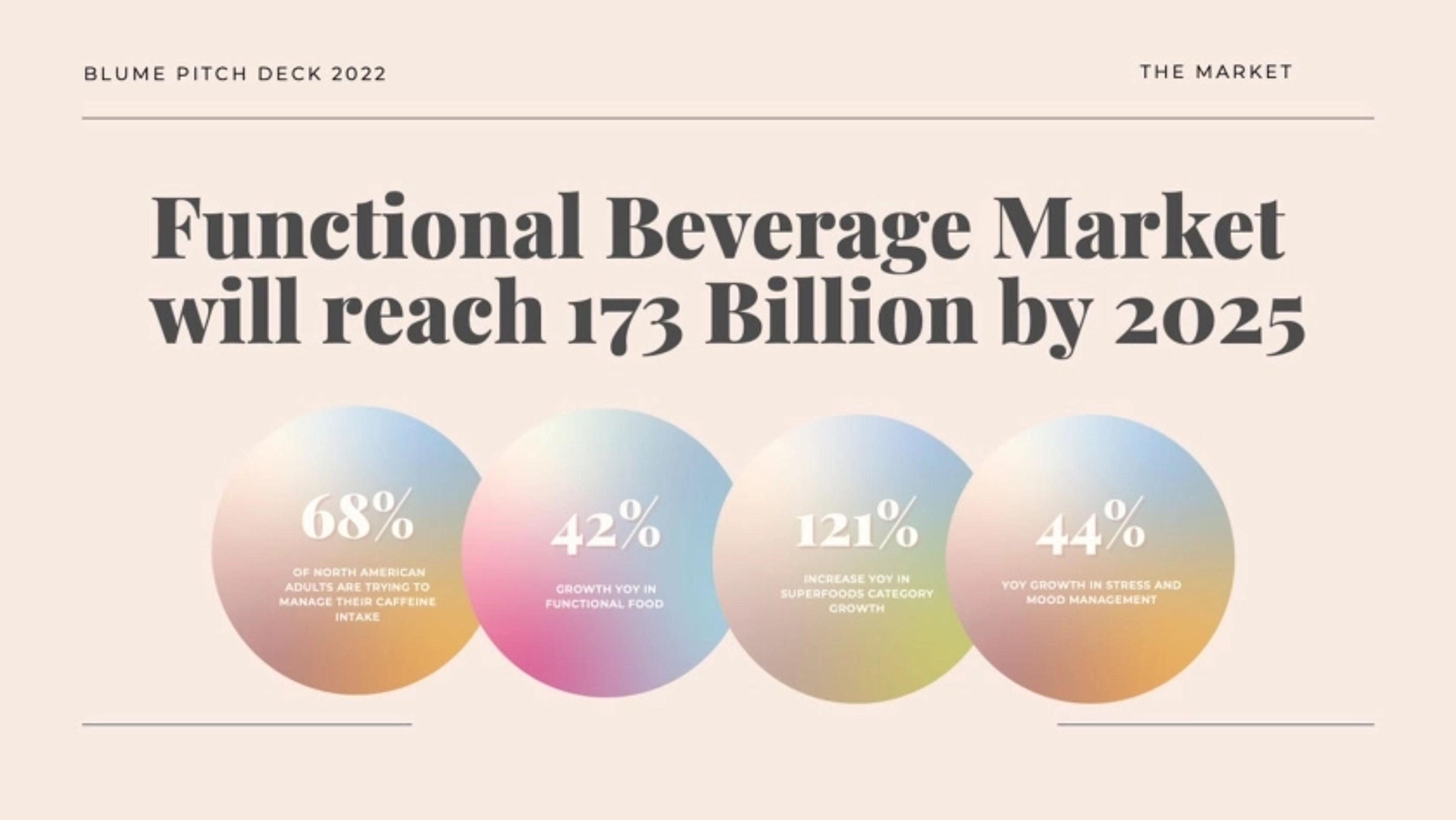 Blume Deck - Page #6 - Market Opportunity Slide