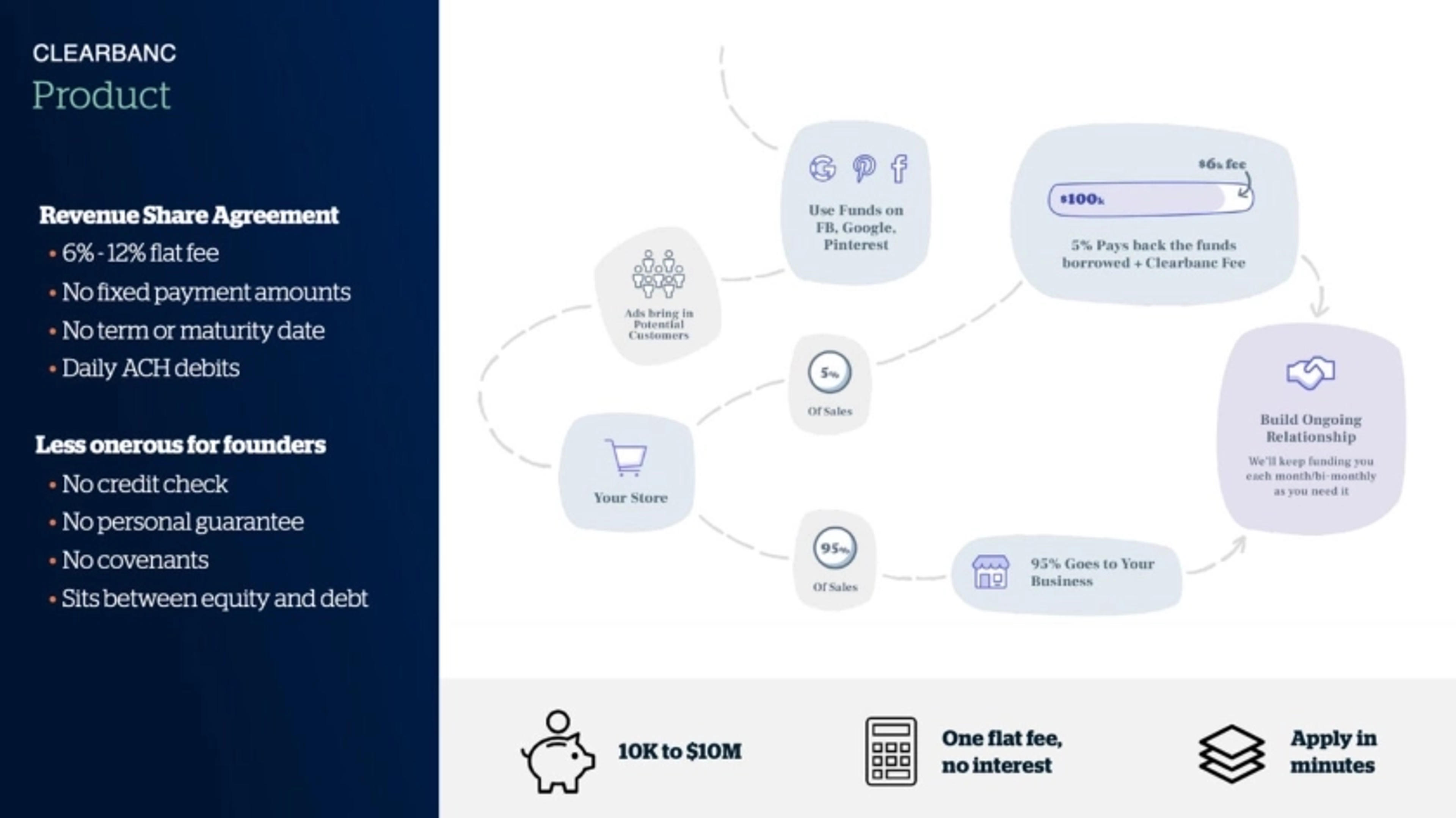 Clearbanc Deck - Page #6 - Solution Slide