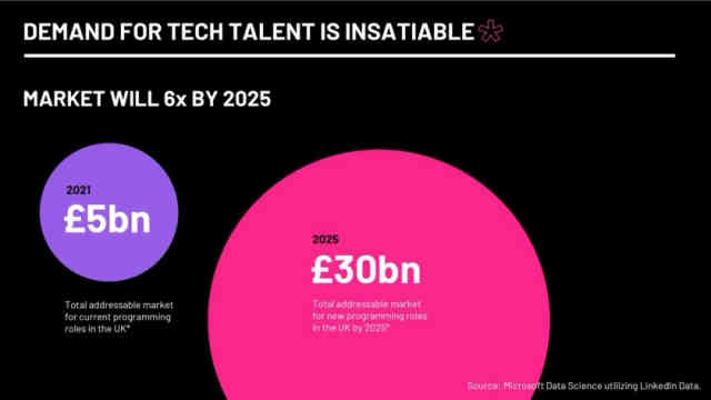 Code First Girls Deck - Page #3 - Market Opportunity Slide
