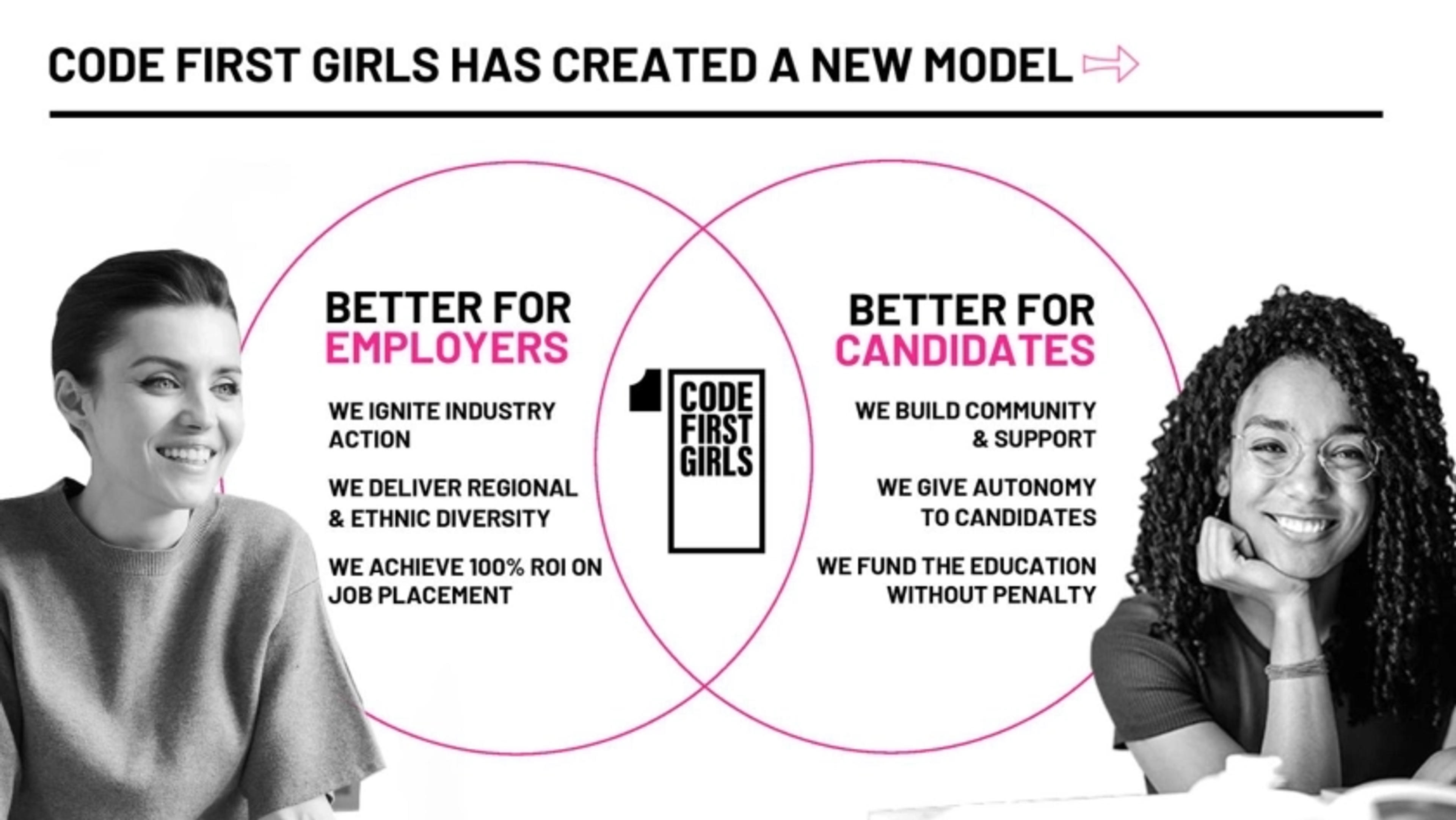 Code First Girls Deck - Page #5 - Solution Slide
