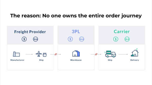 Deliverr Deck - Page #3 - Problem Slide