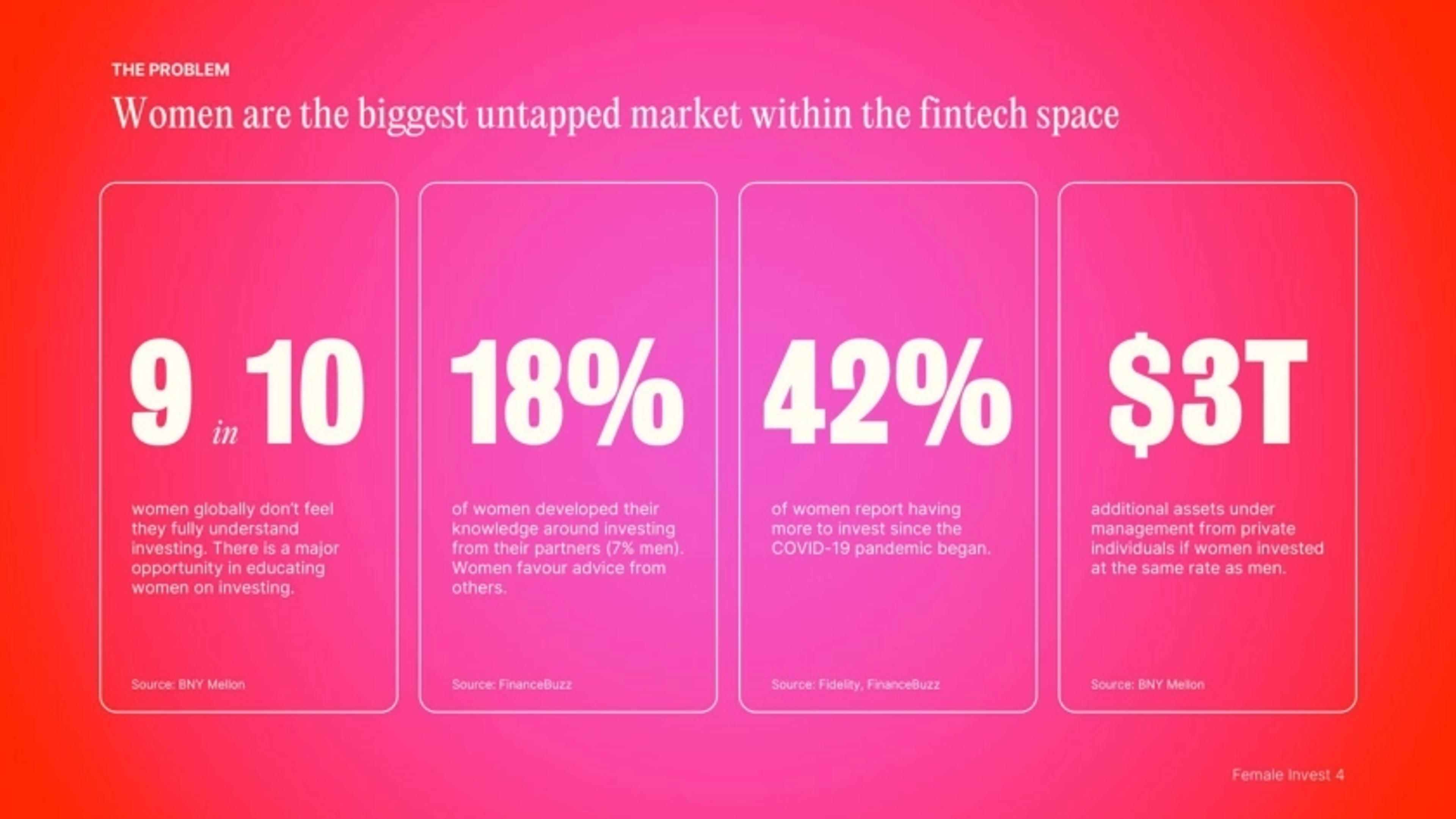FemaleInvest Deck - Page #4 - Problem Slide