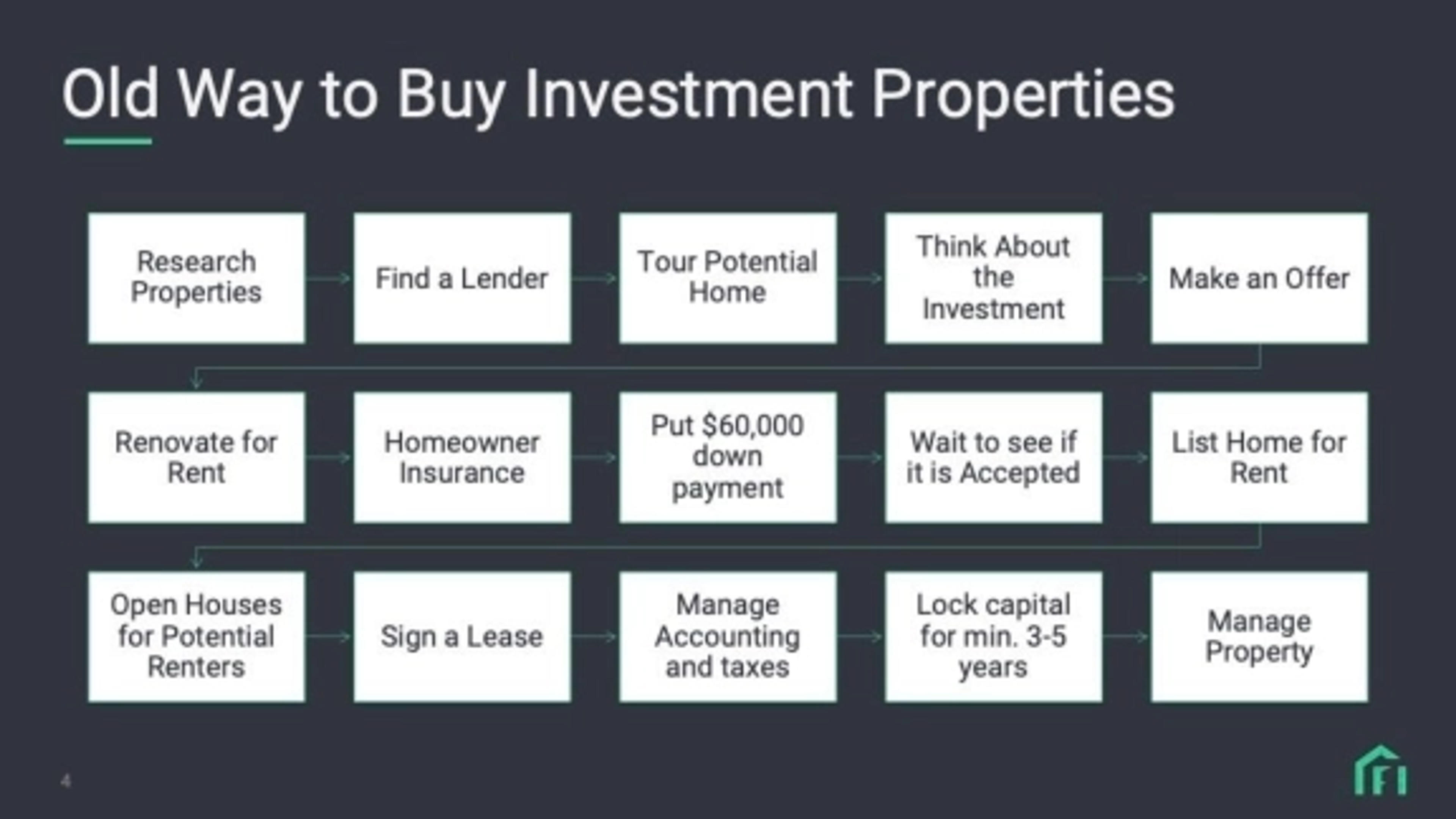 Fintor Deck - Page #4 - Problem Slide