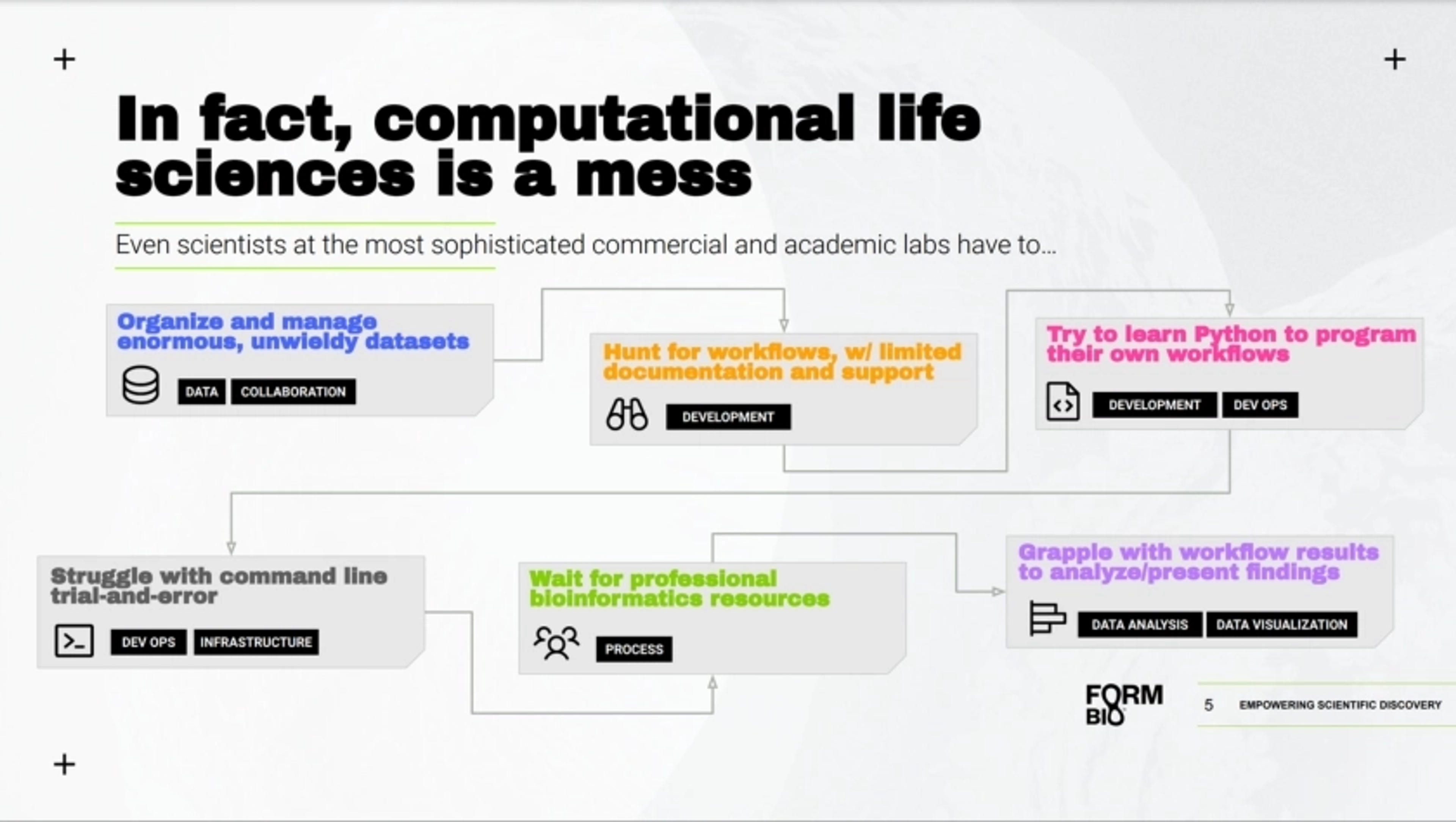 Form Bio Deck - Page #5 - Problem Slide