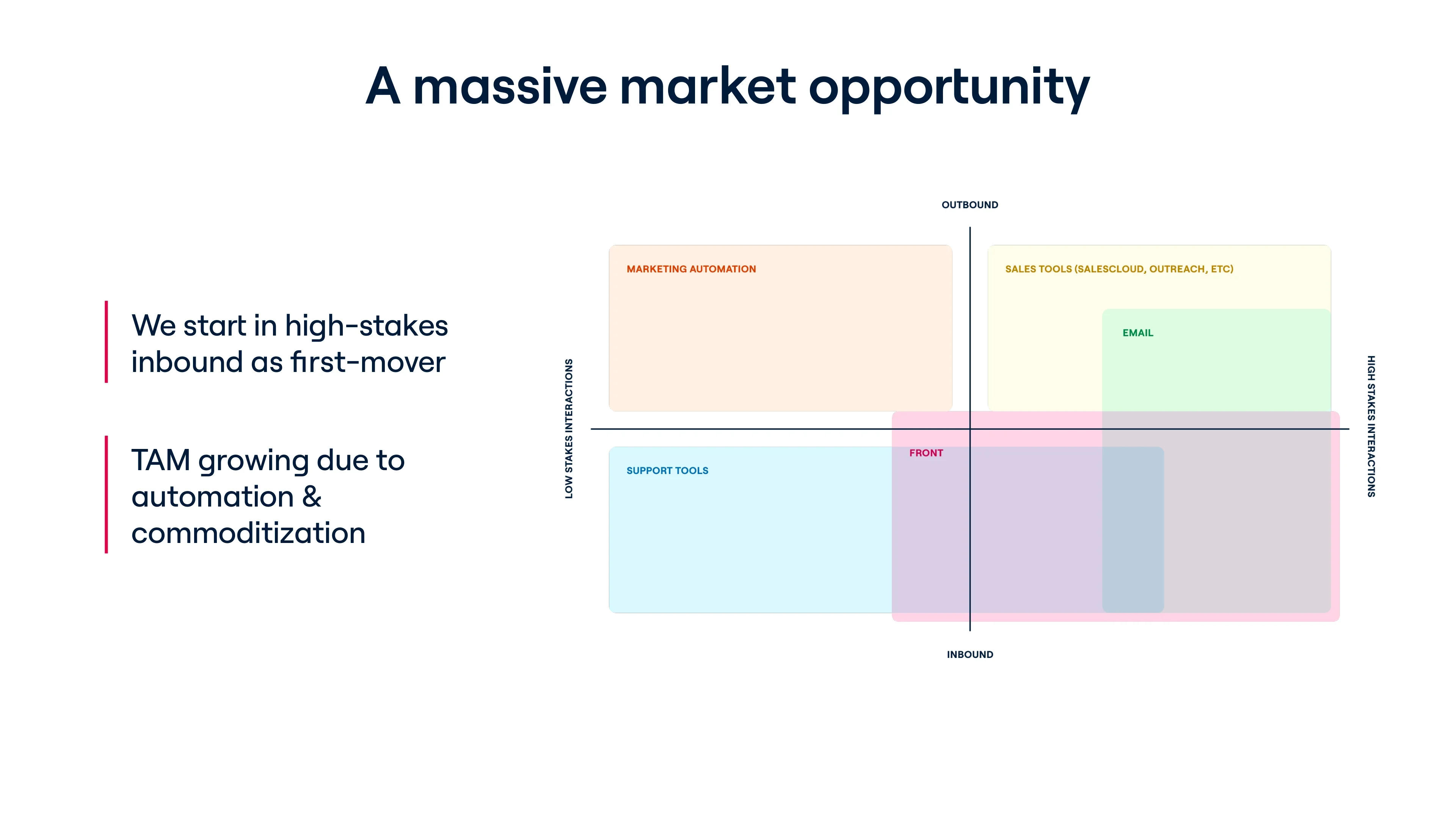Front Deck - Page #5 - Market Opportunity Slide