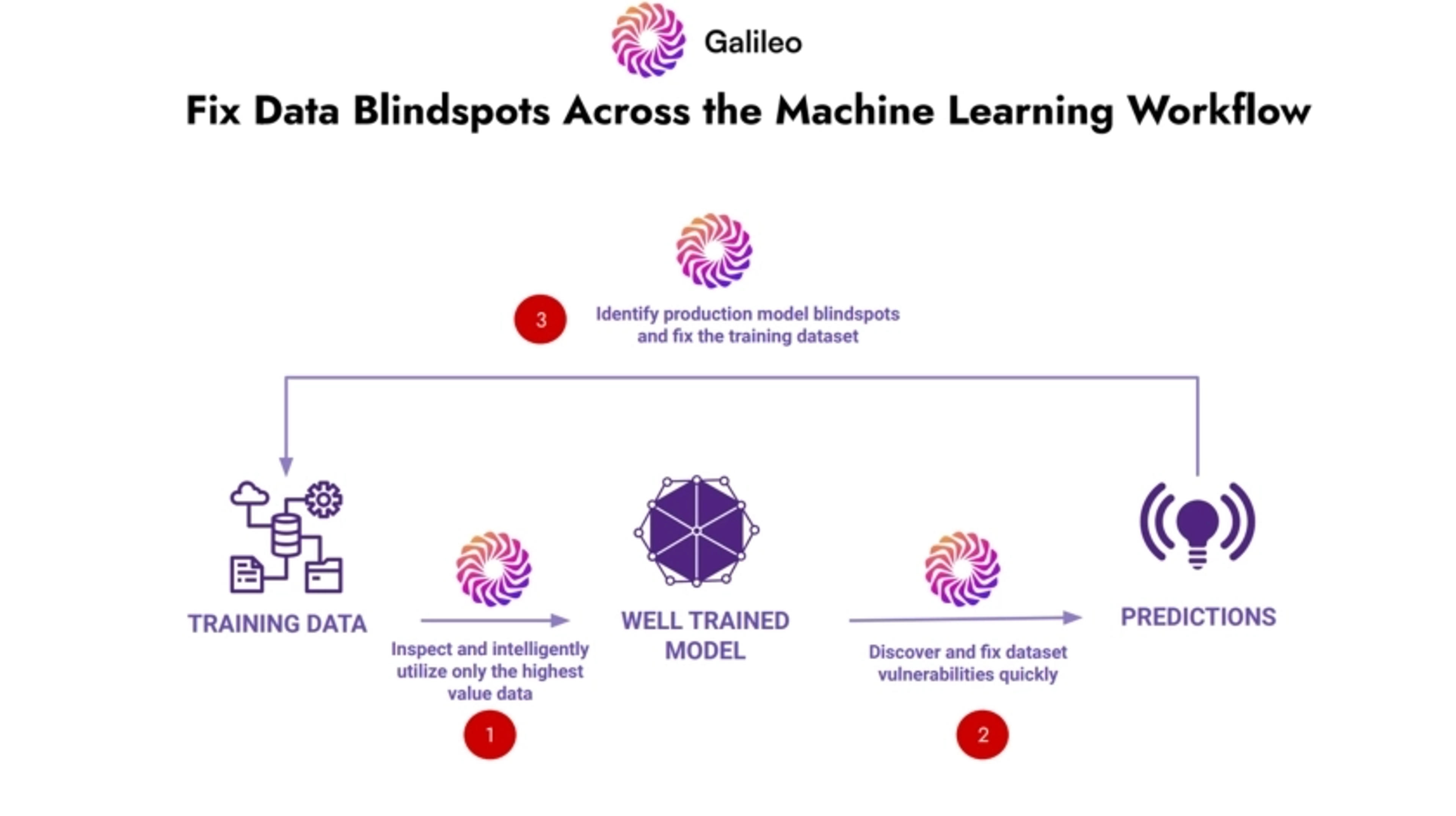 Galileo Deck - Page #6 - Solution Slide