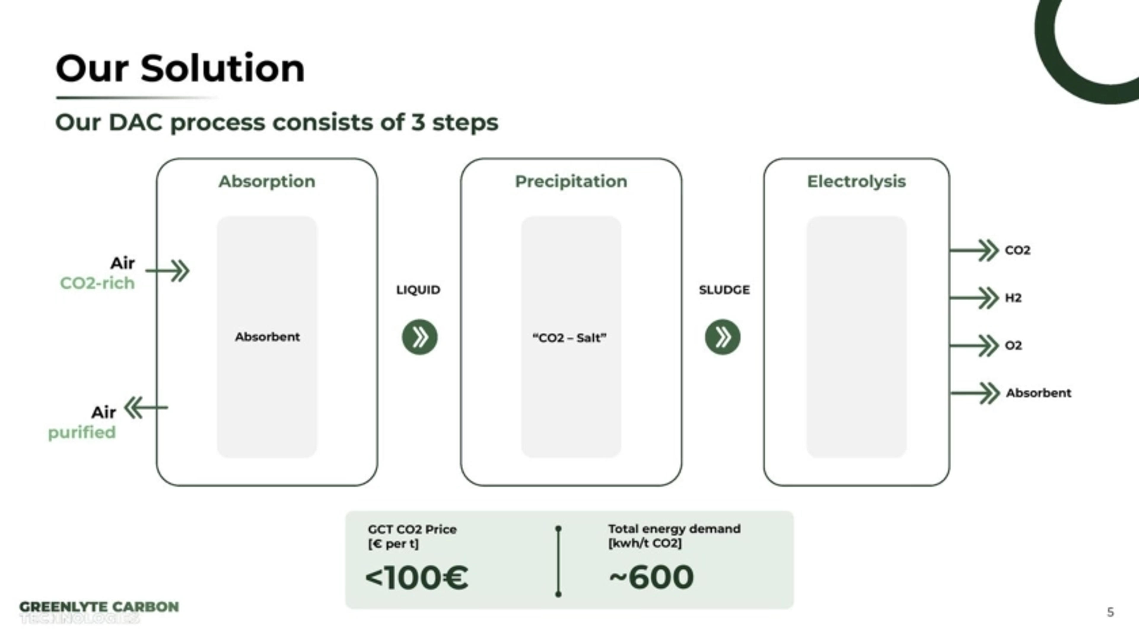 Greenlyte Deck - Page #5 - Solution Slide