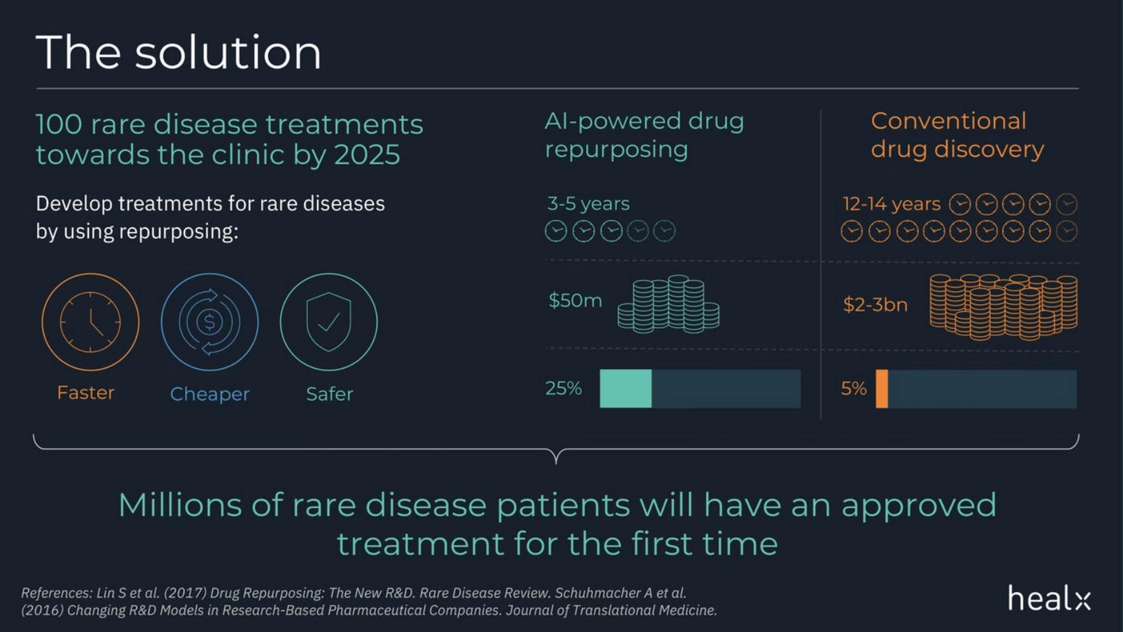 Healx Deck - Page #6 - Solution Slide