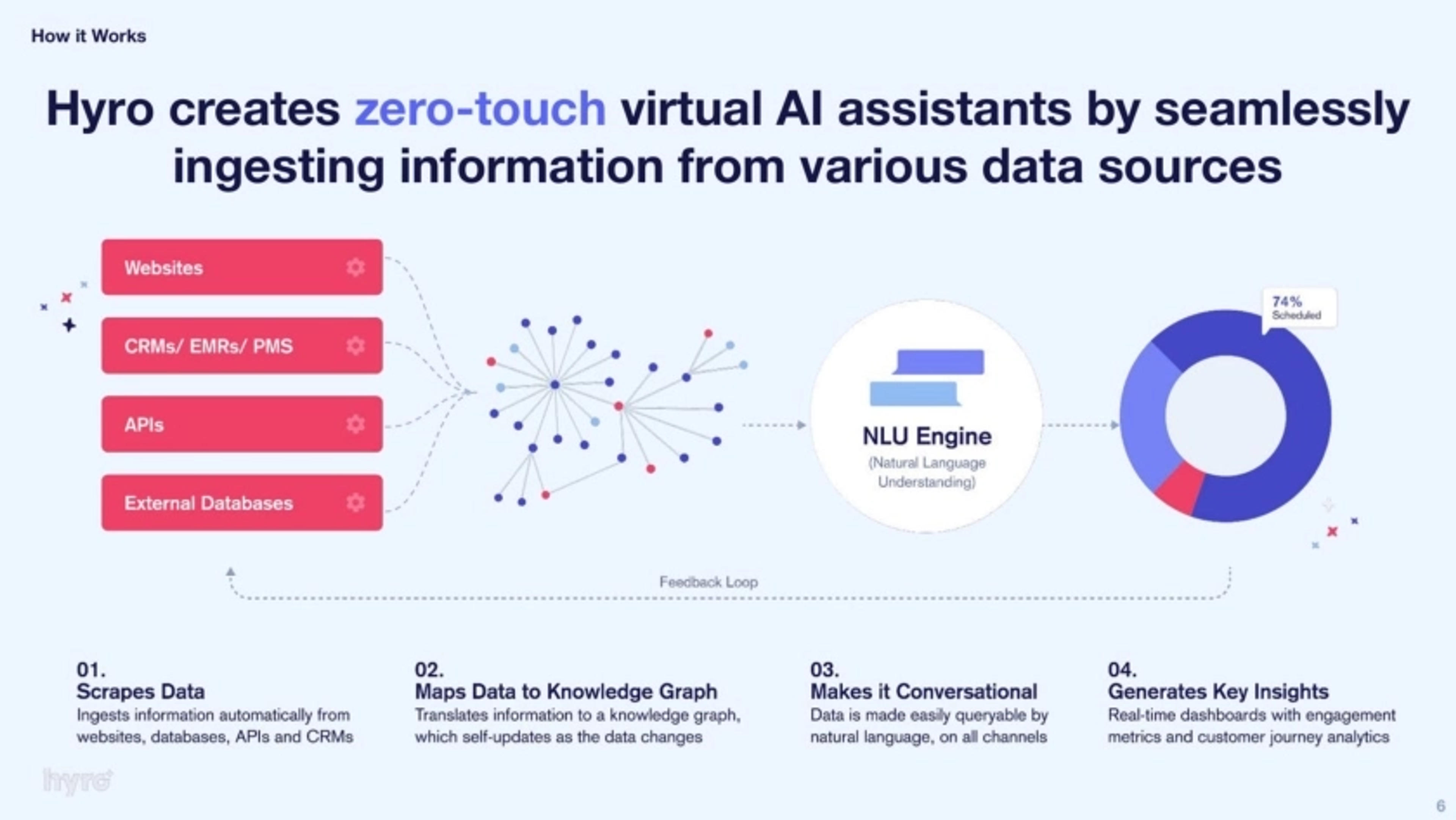 Hyro Deck - Page #6 - Solution Slide