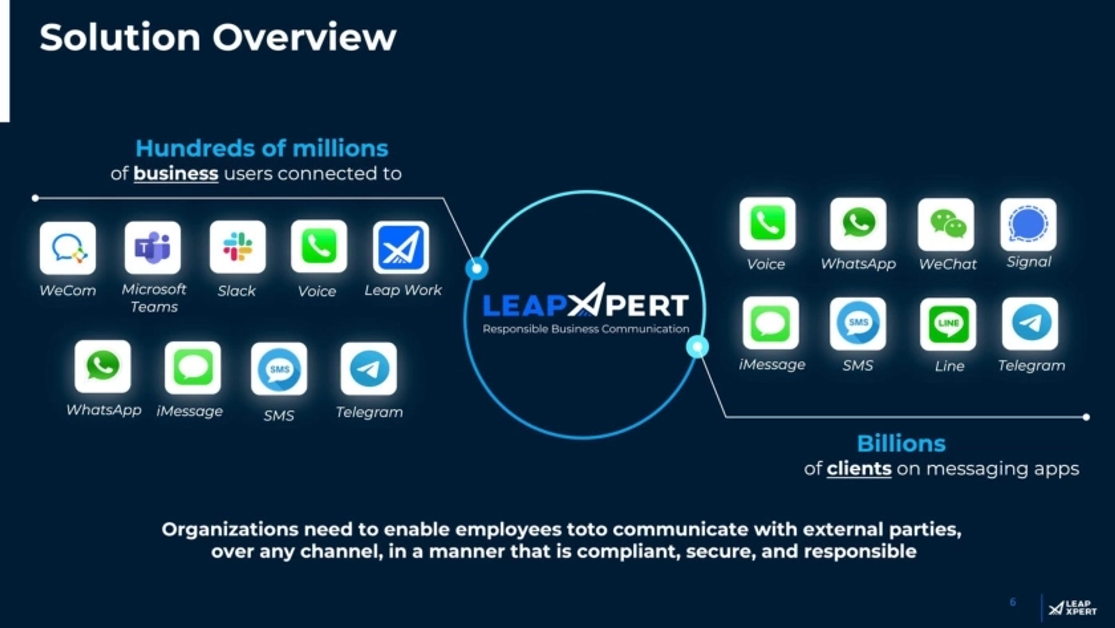 LeapXpert Deck - Page #6 - Solution Slide