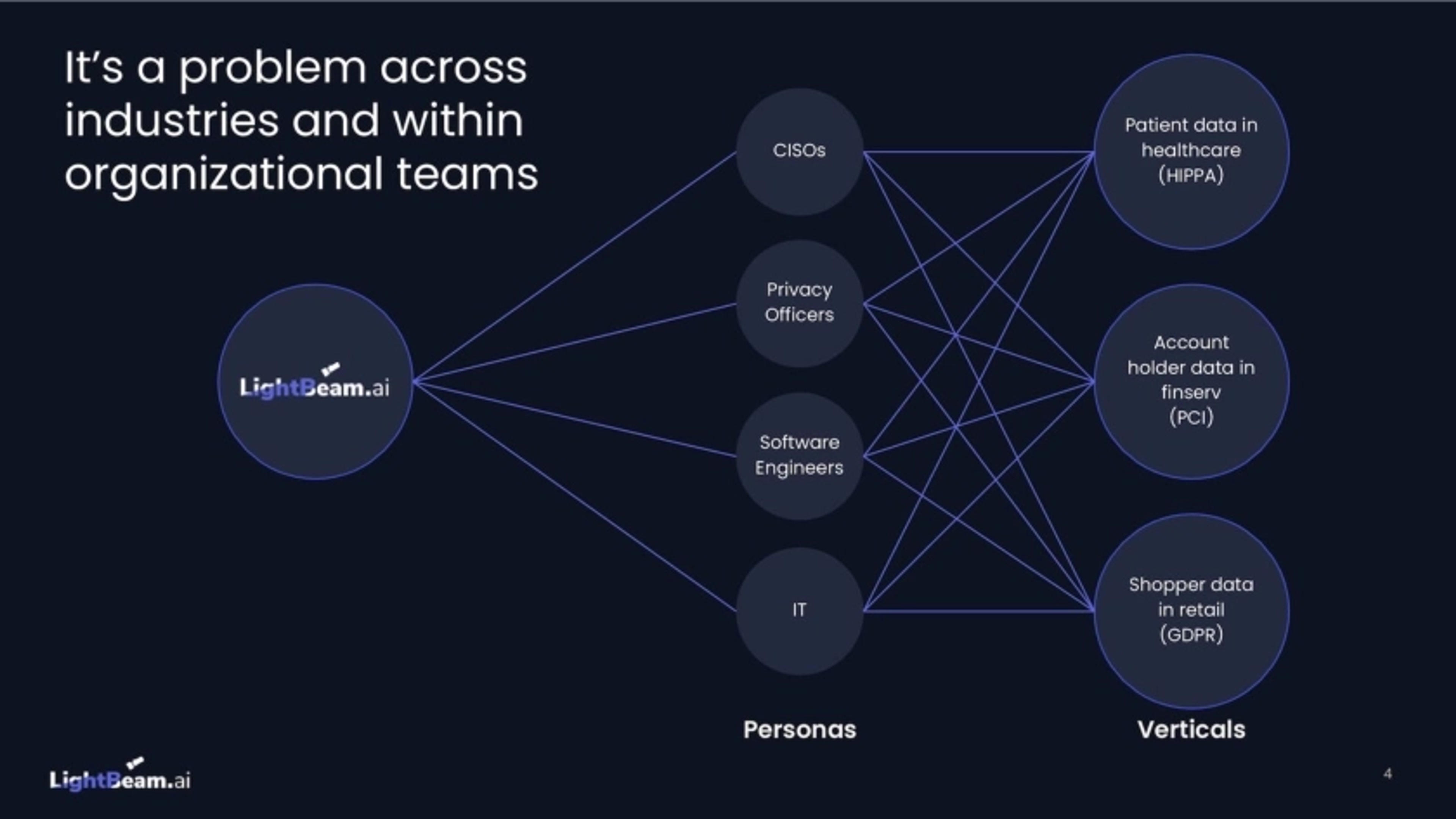 Lightbeam Deck - Page #4 - Problem Slide