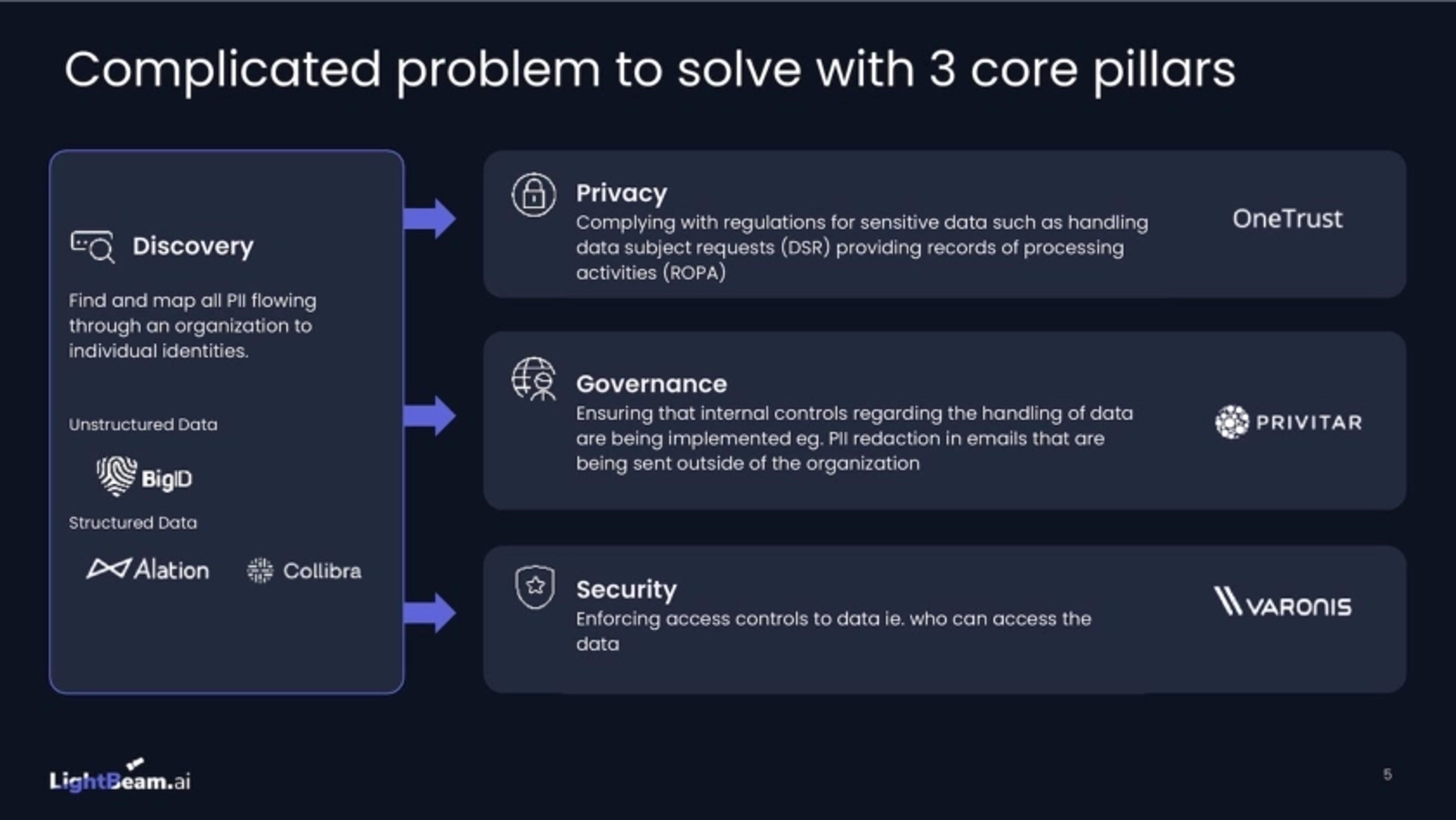 Lightbeam Deck - Page #5 - Solution Slide