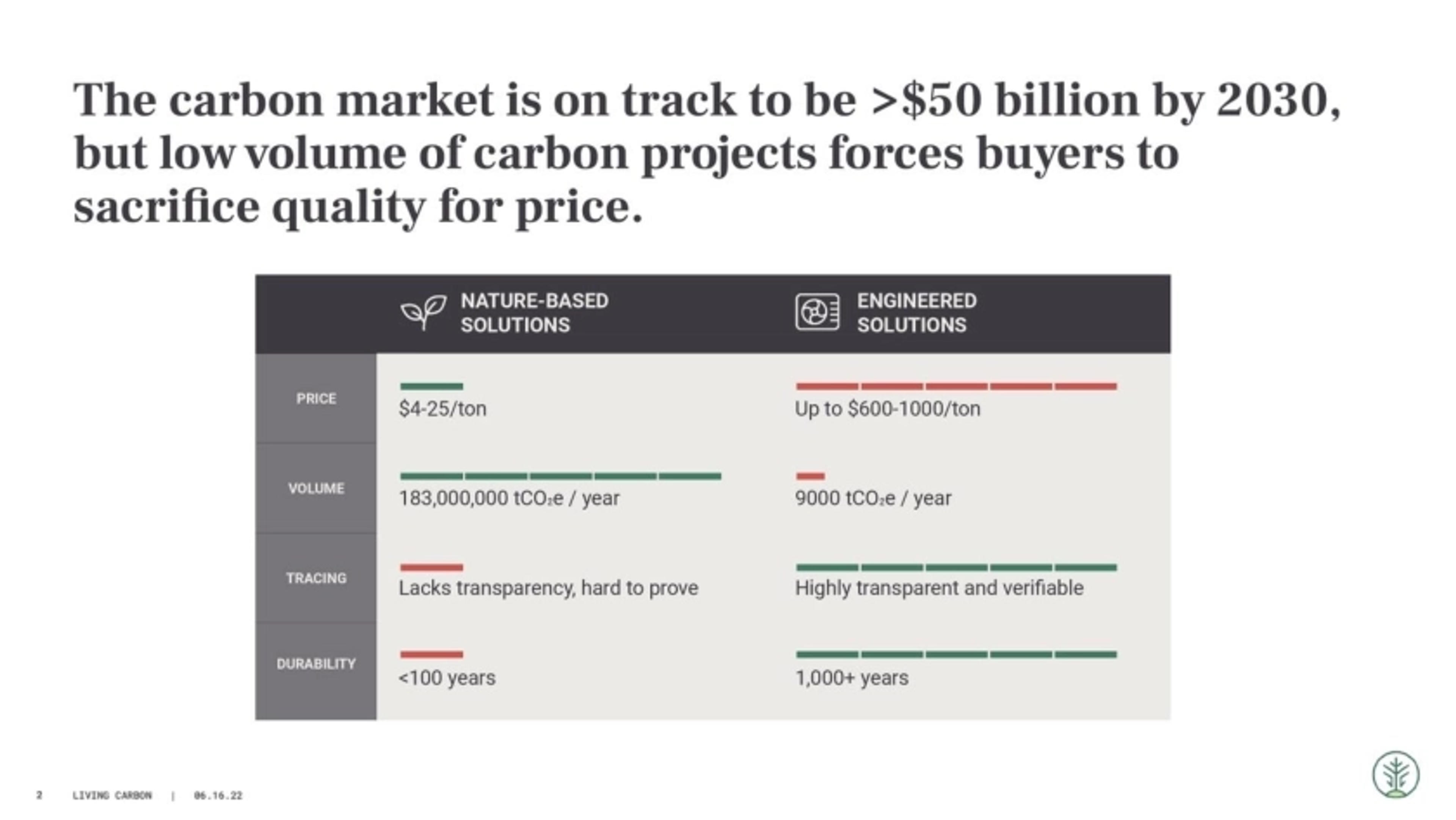 LivingCarbon Deck - Page #2 - Problem Slide