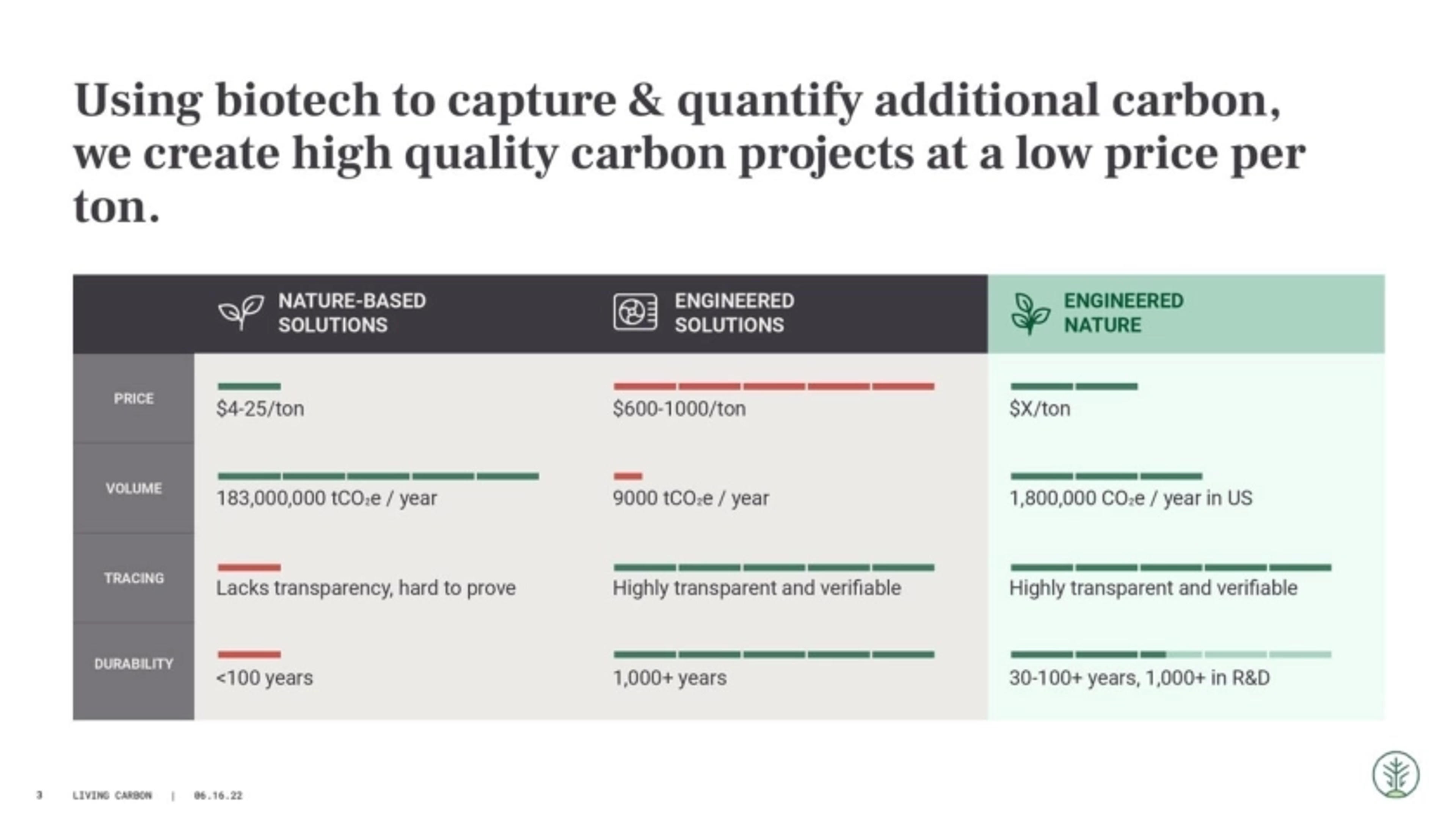 LivingCarbon Deck - Page #3 - Problem Slide